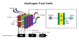 Hydrogen Yakitli Araclar