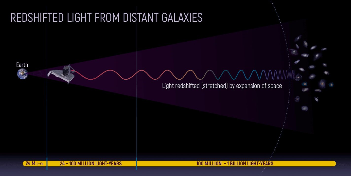 James Webb redshift diagram James Webb redshift diagram
