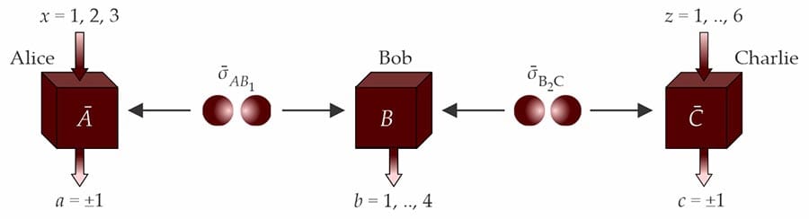 Bell Eşitsizlik Testi Bell Eşitsizlik Testi
