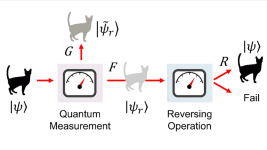 Quantum measurement splits information three ways