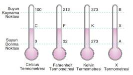Termometreler