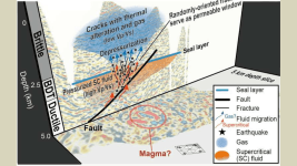 Süperkritik Akışkanlarla Deprem ve Volkan Aktivitesini Anlamak